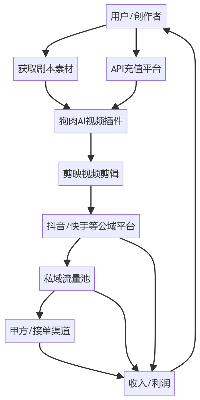 核心商业逻辑拆解